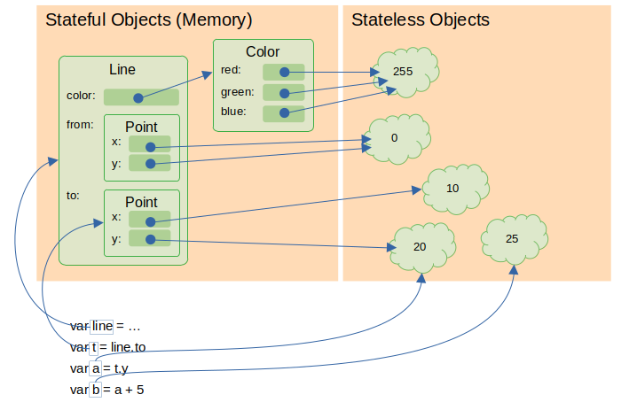 How object references work